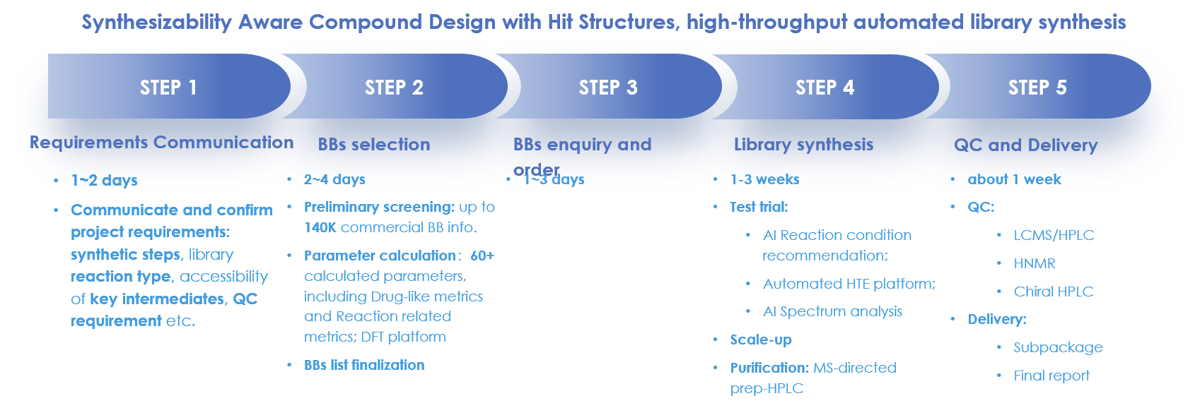 Customer Library Synthesis